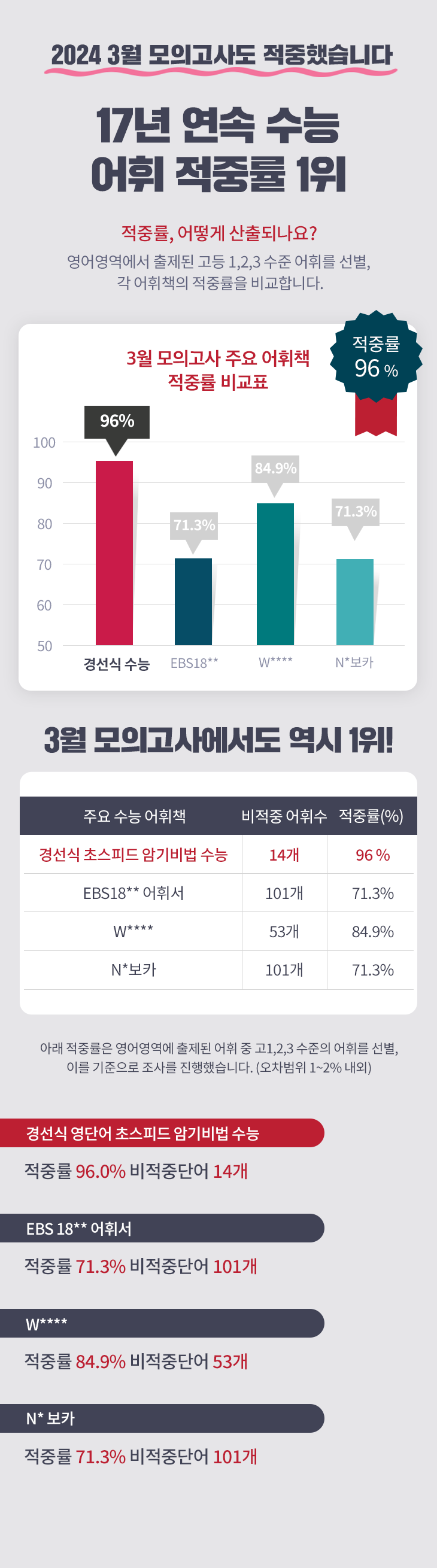 학습자료실 _24.03모의고사_적중률(세부영단어x)_240412_윤미영.png