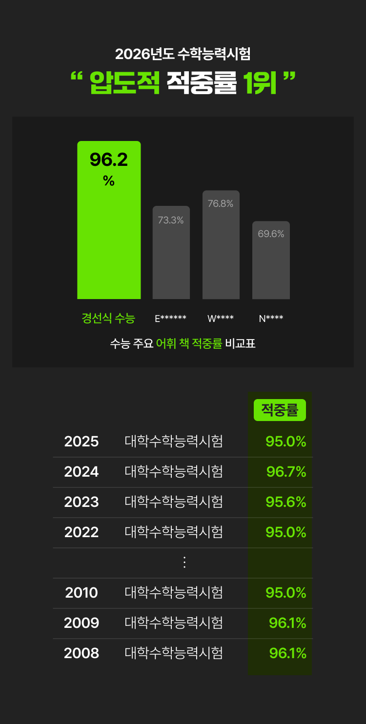 2025년도 수능능력시험 압도적 적중률 1위, 수능 주요 어휘 책 적중률 비교표