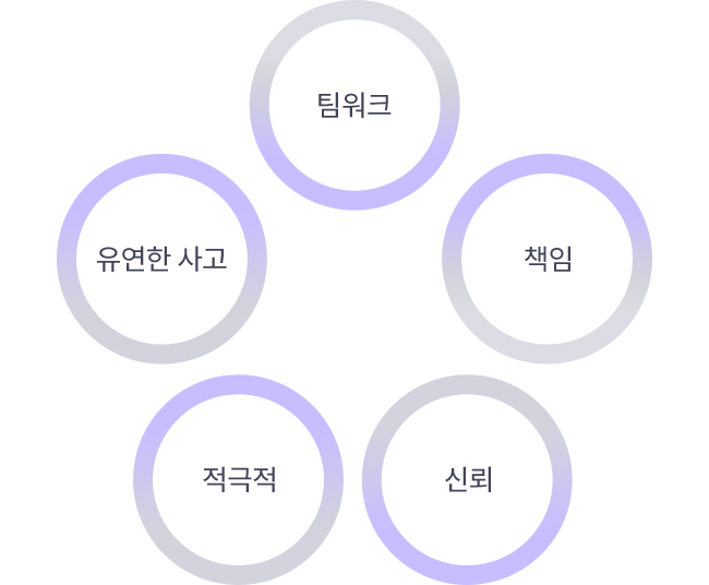 팀워크 적극적 유연한사고 신뢰 책임